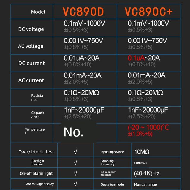 胜利VC890D数字万用表VC890C+智能表VC830L多用表VC17/VC18B/VC97