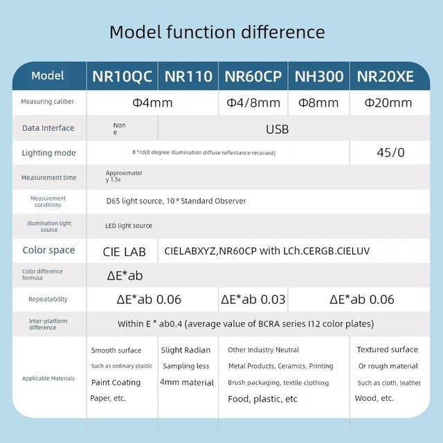 3nh三恩时色差仪NR110高精度色差检测仪油漆塑胶分光测色仪YS3010