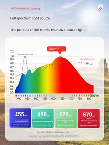 Changhong Lighting Full Spectrum Eye Protection Bulb For Home E27e14 Small Screw Lamp No Strobe Chandelier LED Energy-Sa