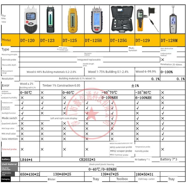 CEM Huashengchang Moisture Meter DT-123 Wood Moisture Meter DT129 Wall Moisture Testing Instrument DT128M